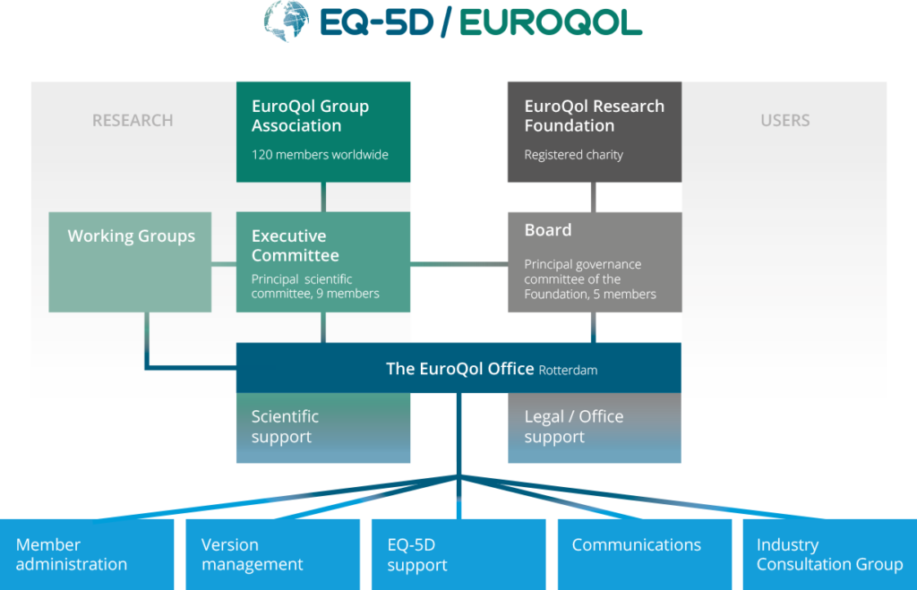Organigram EuroQol 2024